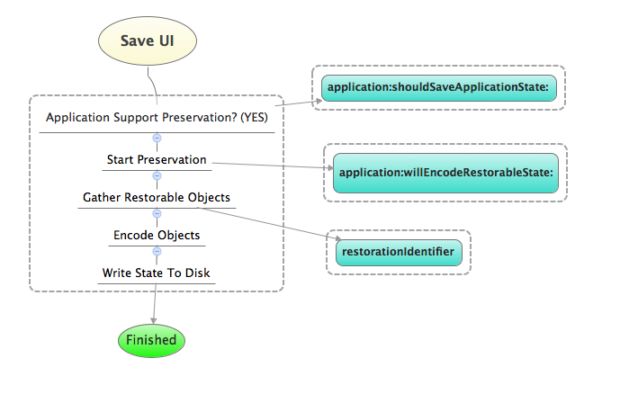 Preservation
