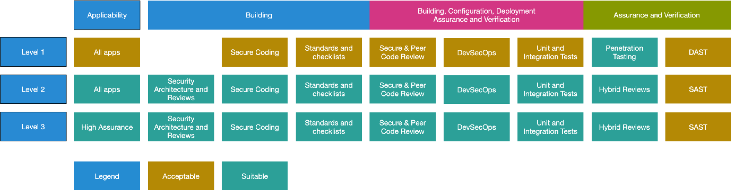 asvs 4 levels