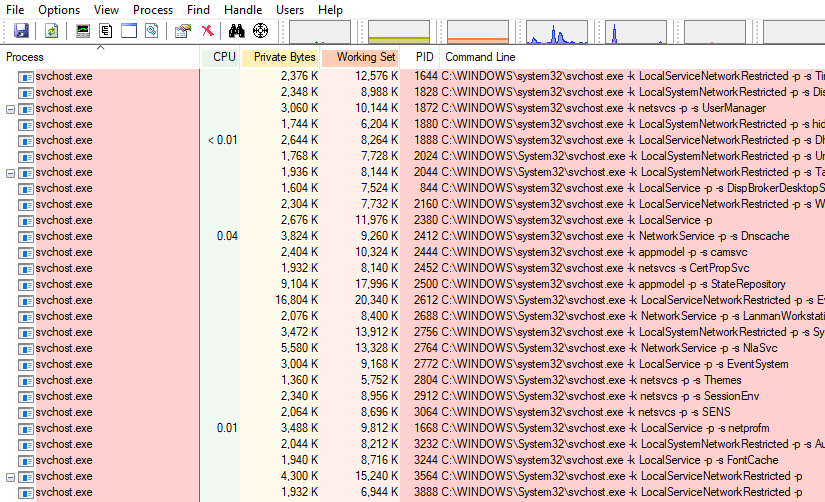 Figure-3 – Process Explorer’s main window
