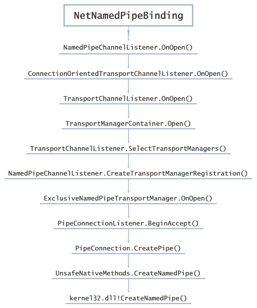Insecure WCF endpoints