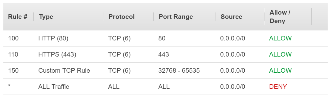 securing AWS resources