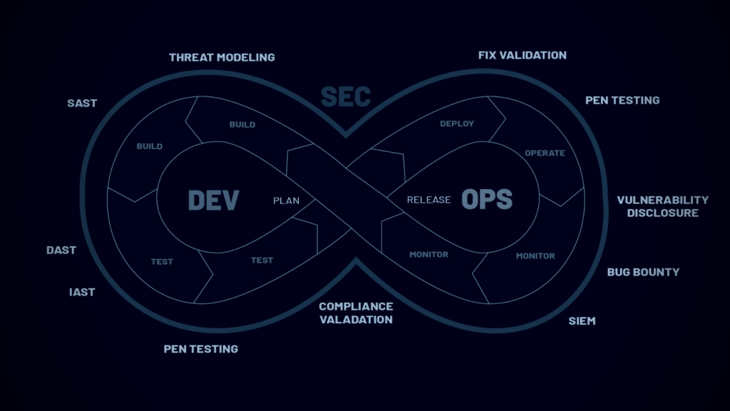 Development Security Operations