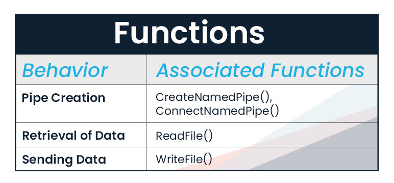 VerSprite Windows Named Pipe Functions: Pipe Creation, Data Retrieval, and Sending Data