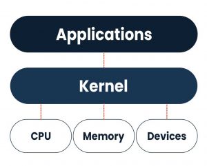 Kernels – The Building Blocks of Operating Systems