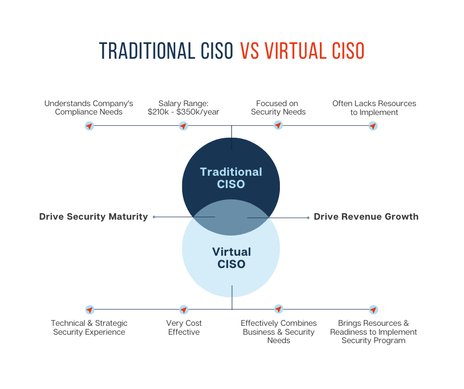 vCISO