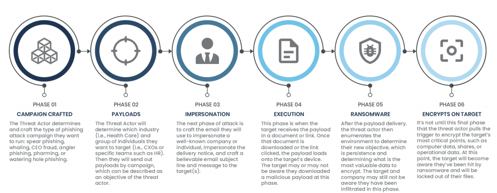 Learn how an email phishing attack works