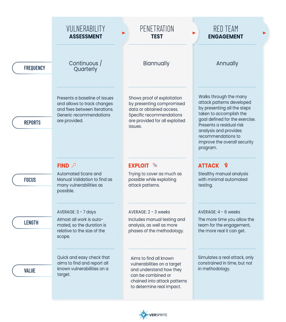 Vulnerability Assessment vs. Penetration Testing vs. Red Teaming chart