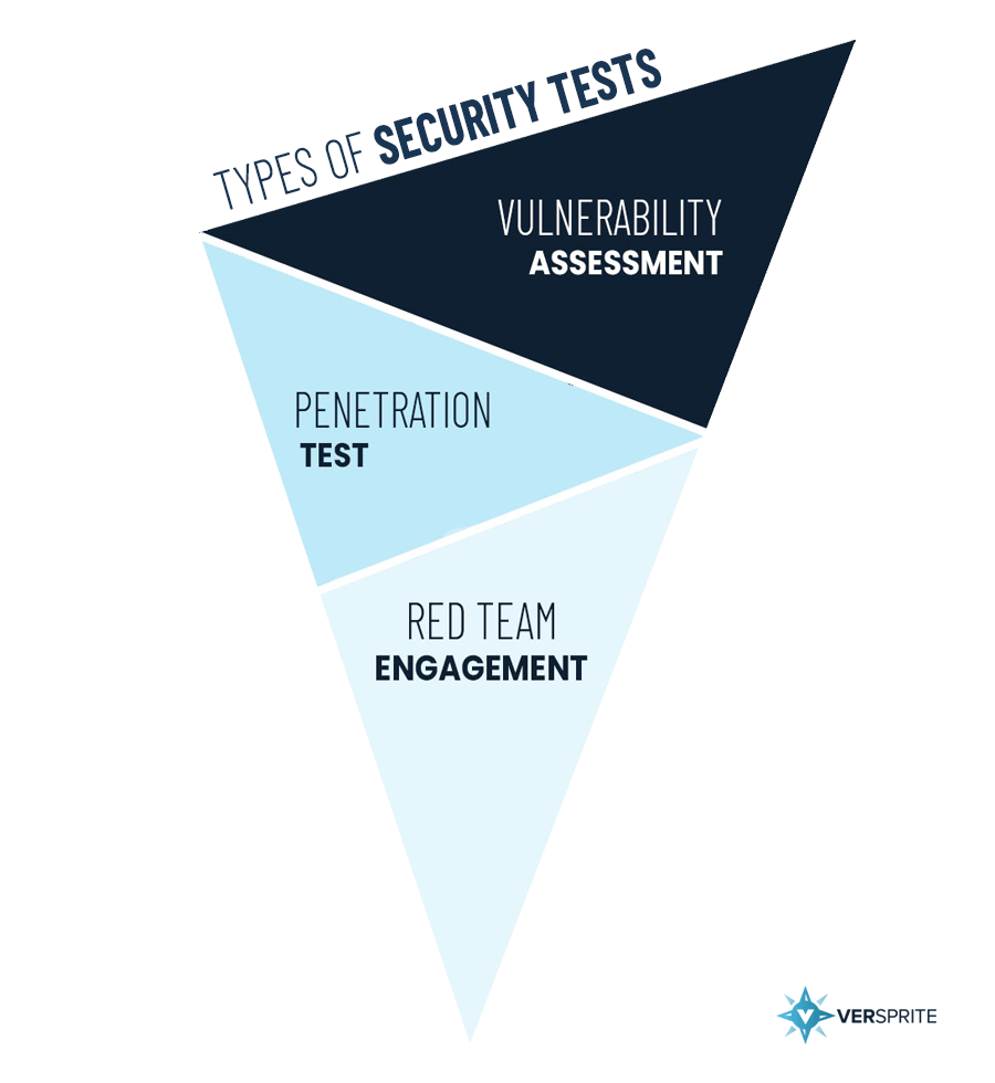 Vulnerability Assessment vs. Penetration Testing vs. Red Teaming triangle diagram