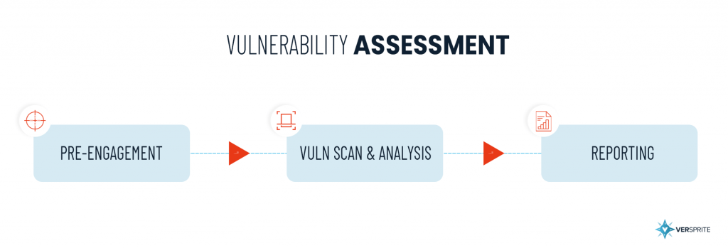 Vulnerability Assessment