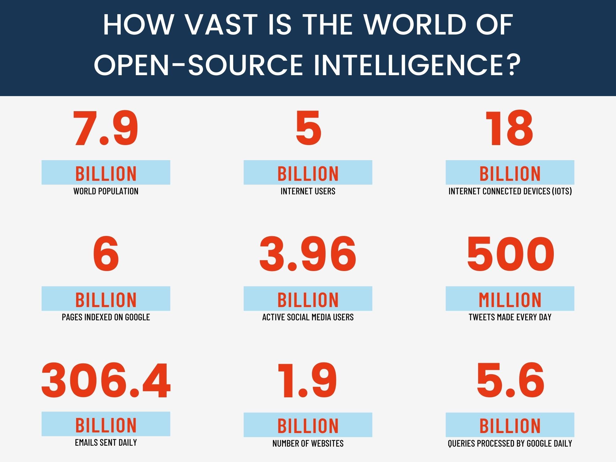 Open-source intelligence