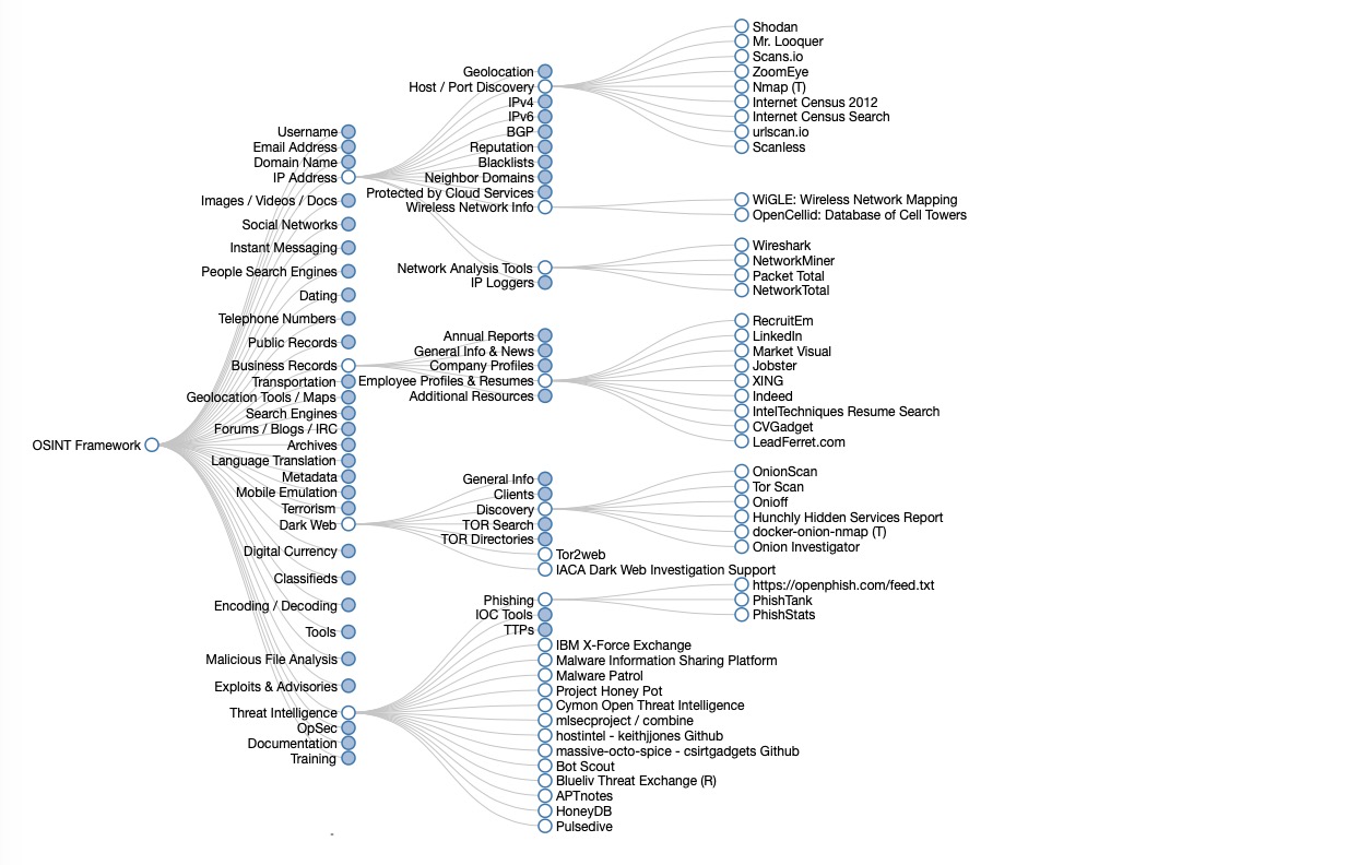 Open-source intelligence