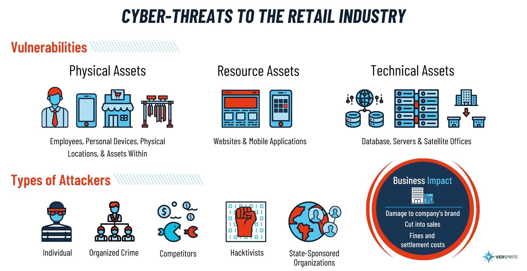 cybersecurity in retail threats
