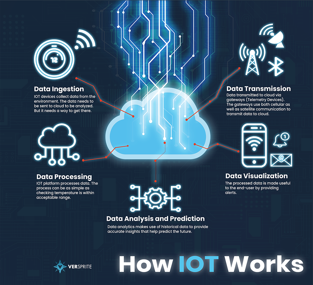 Iot devices
