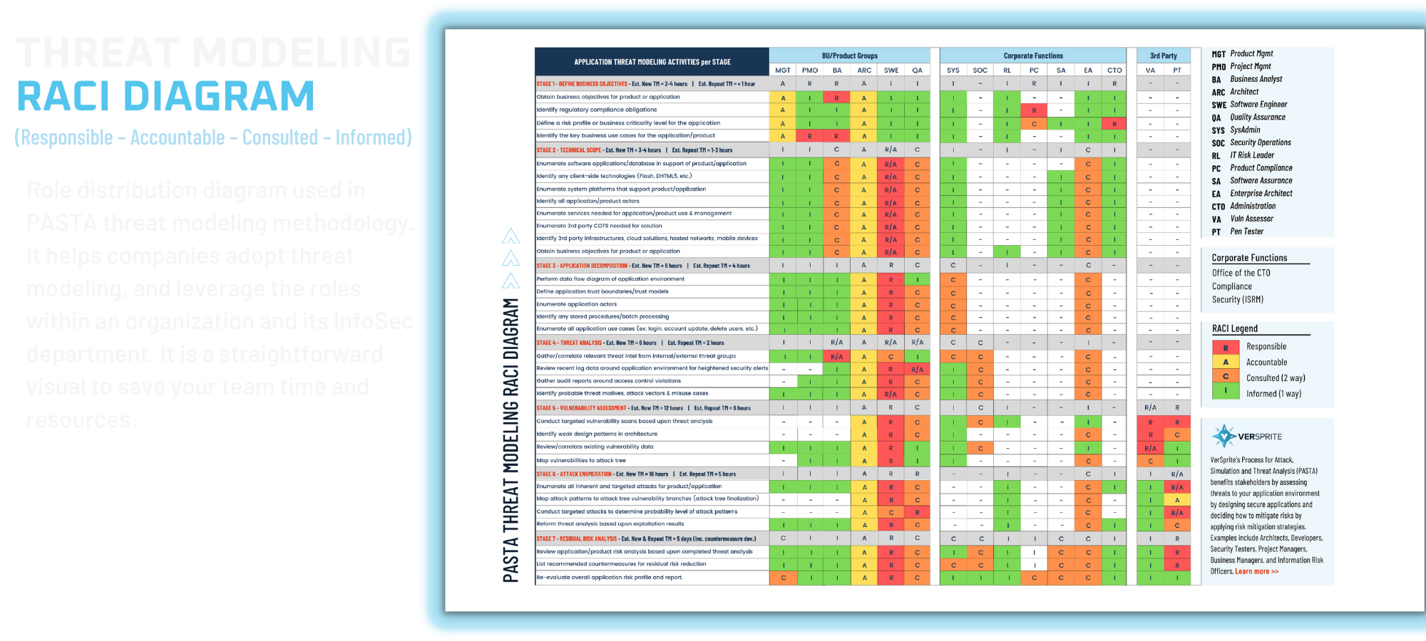 PASTA Threat Modeling RACI Diagram