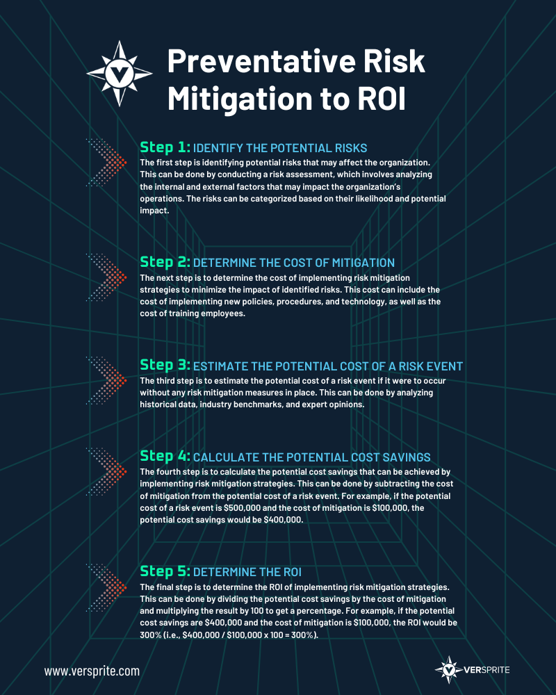 Translating Risk Mitigation to ROI 