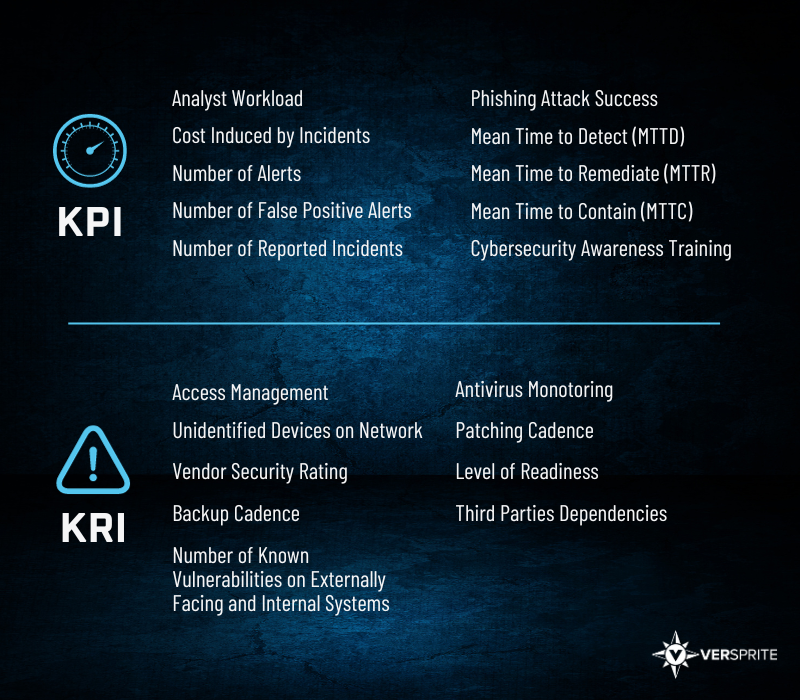 VERSPRITE uses KPI and KRI to measure the success of cybersecurity program