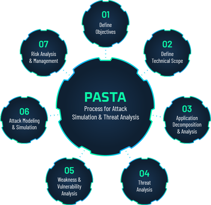 PASTA Risk Centric Threat Modeling for web application penetration testing