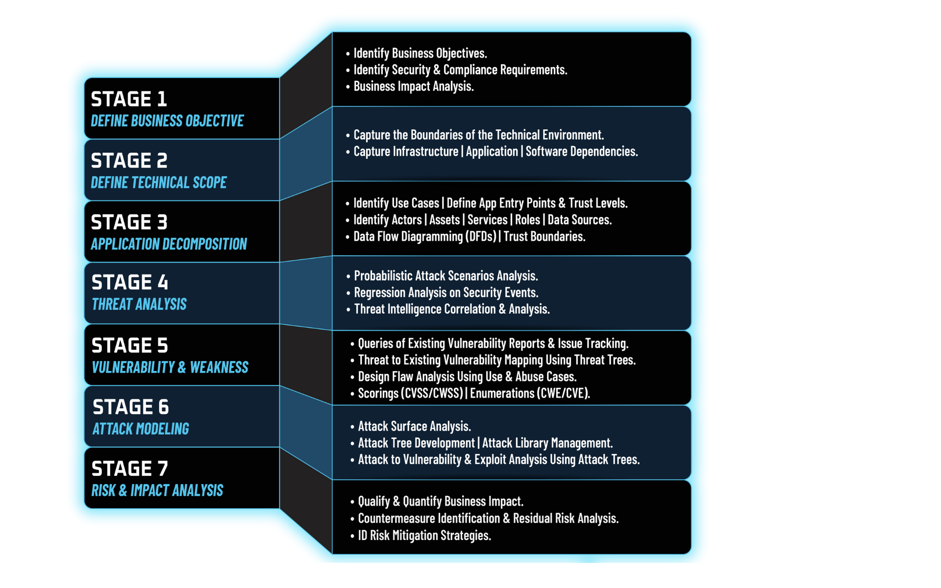 Diagram of the 7 steps of PASTA threat modeling