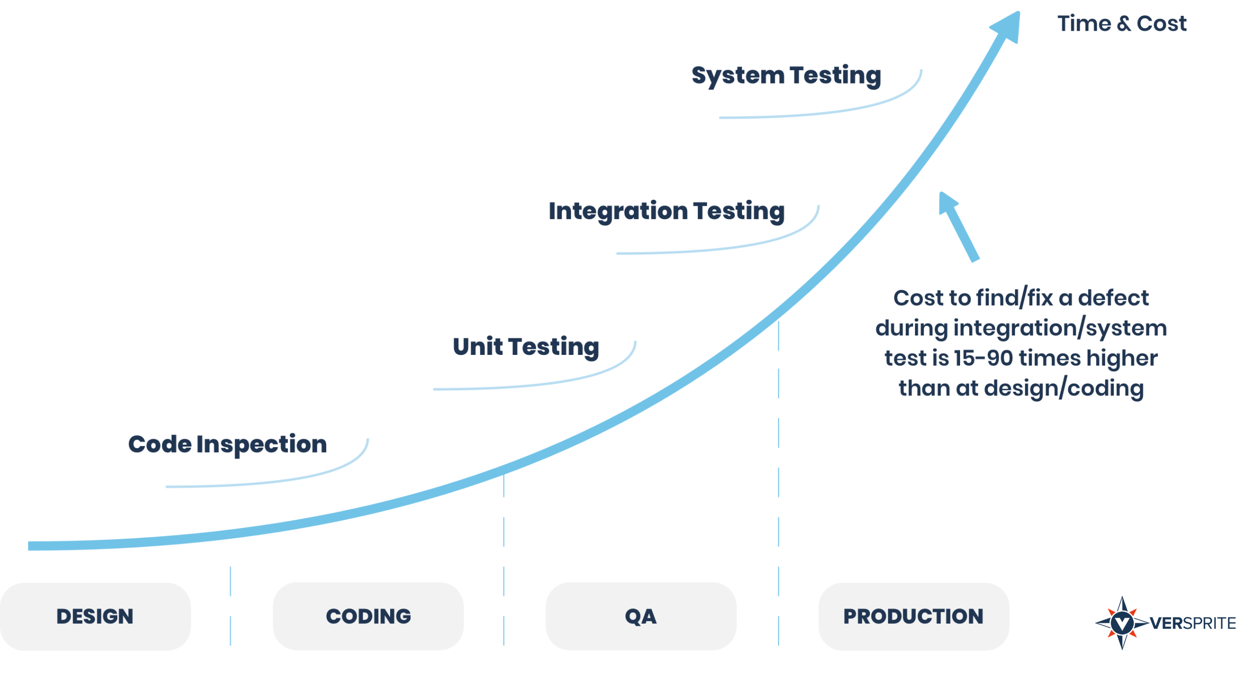 The Software Development Life Cycle & Application Security