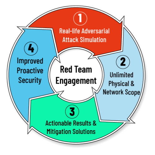 Ransomware Readiness – When Failing is Good (red team engagement)