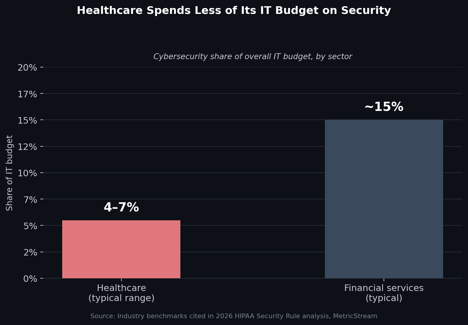 Cybersecurity spending as a share of overall IT budget, healthcare versus financial services. Source: Industry benchmarks cited in 2026 HIPAA Security Rule analysis, MetricStream.