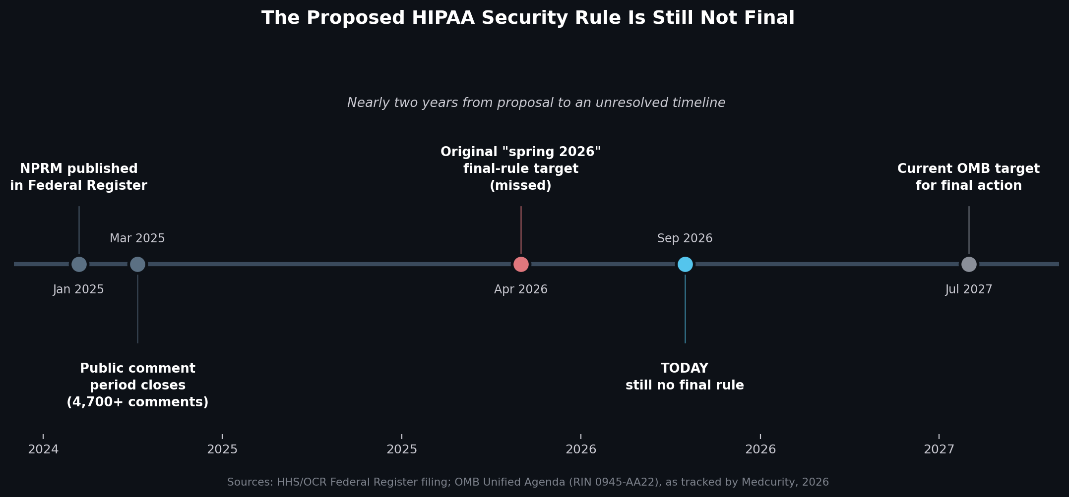 Timeline of the proposed HIPAA Security Rule update, from NPRM publication to current status. Sources: HHS/OCR Federal Register filing; OMB Unified Agenda (RIN 0945-AA22), as tracked by Medcurity, 2026.