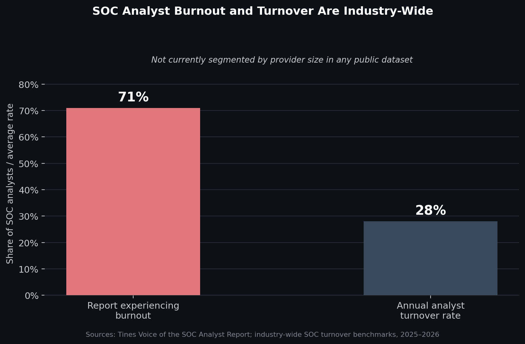 Share of SOC analysts reporting burnout and average annual analyst turnover rate. Sources: Tines Voice of the SOC Analyst Report; industry-wide SOC turnover benchmarks, 2025–2026.