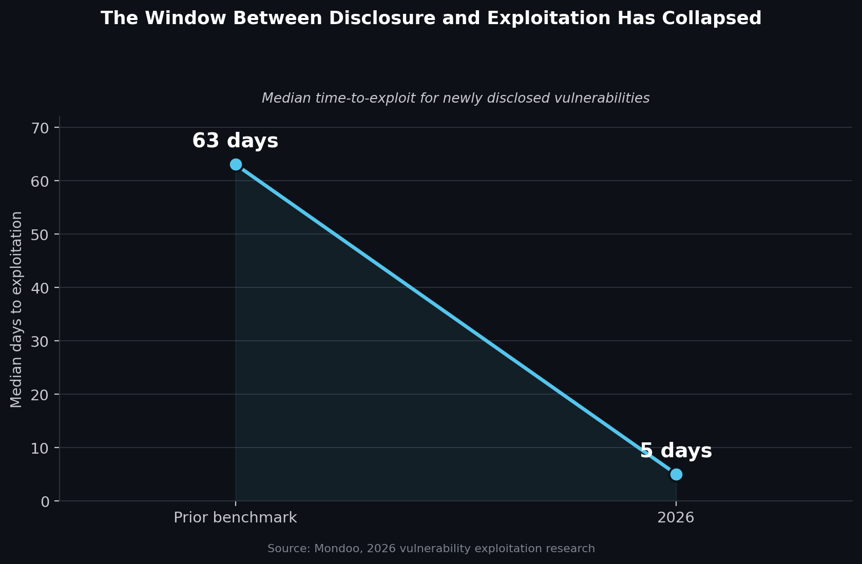 Share of organizations tying remediation SLAs to severity versus reporting automated vulnerability management. Source: Hackuity, 2026 vulnerability management research.