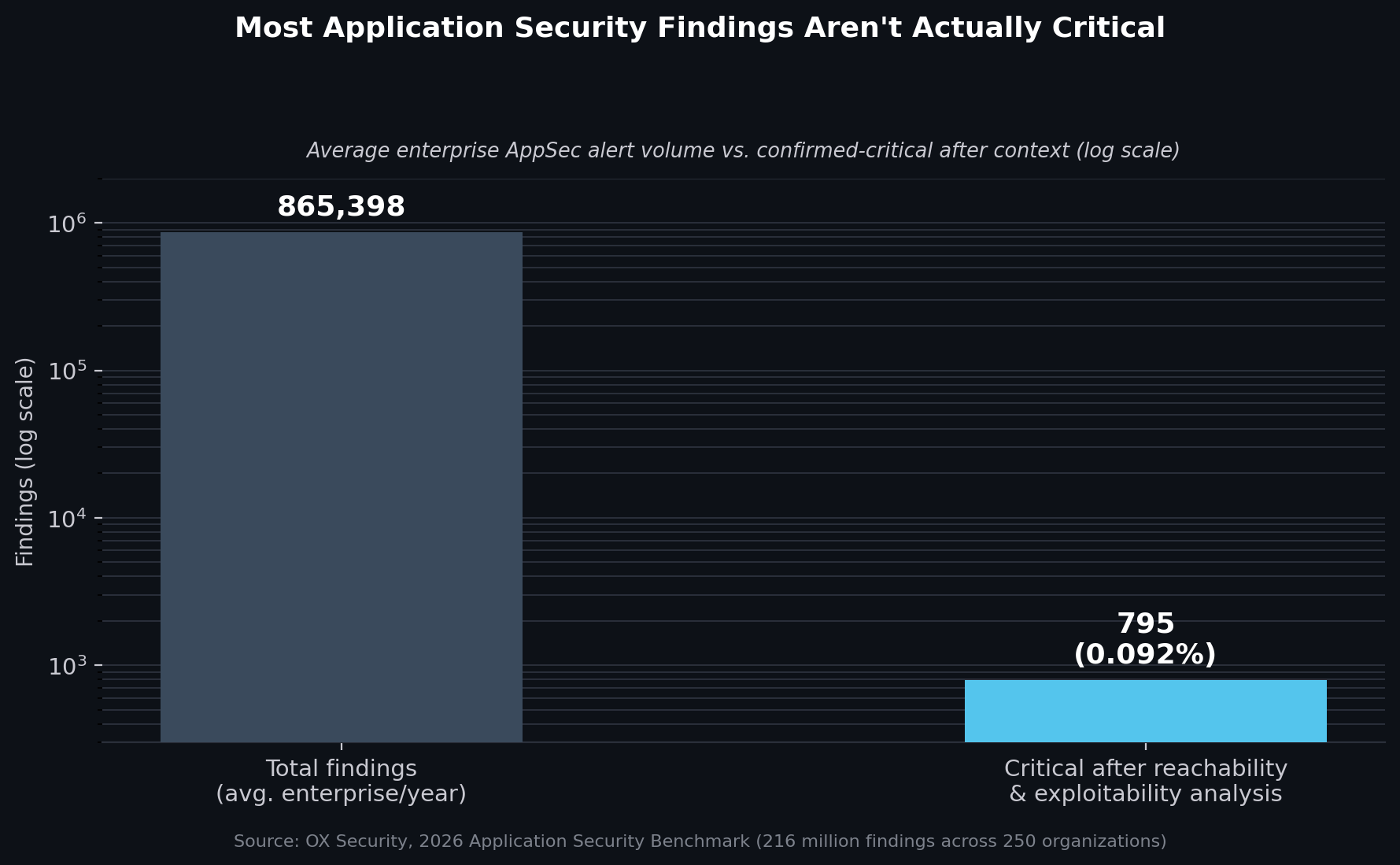 Average enterprise application security finding volume versus confirmed-critical findings after reachability and exploitability analysis. Source: OX Security, 2026 Application Security Benchmark.