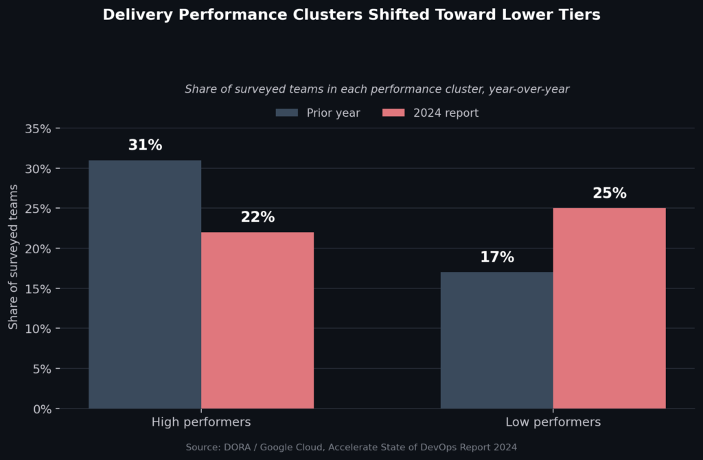 Share of surveyed teams in the high- and low-performance delivery clusters, year-over-year. Source: DORA / Google Cloud, Accelerate State of DevOps Report 2024.