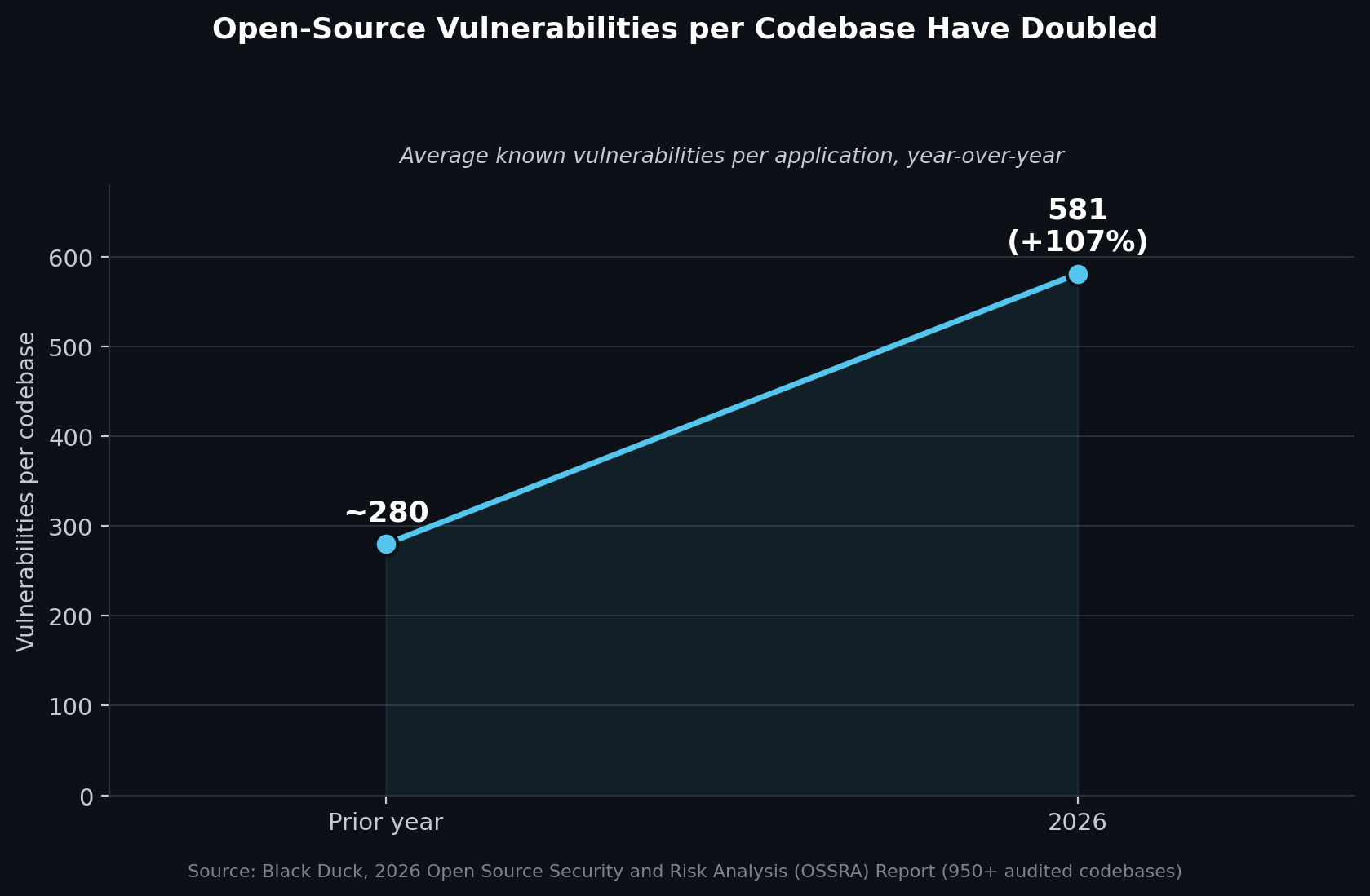 Average known open-source vulnerabilities per codebase, year-over-year. The prior-year figure is derived from the reported 107 percent increase and is approximate. Source: Black Duck, 2026 Open Source Security and Risk Analysis (OSSRA) Report.