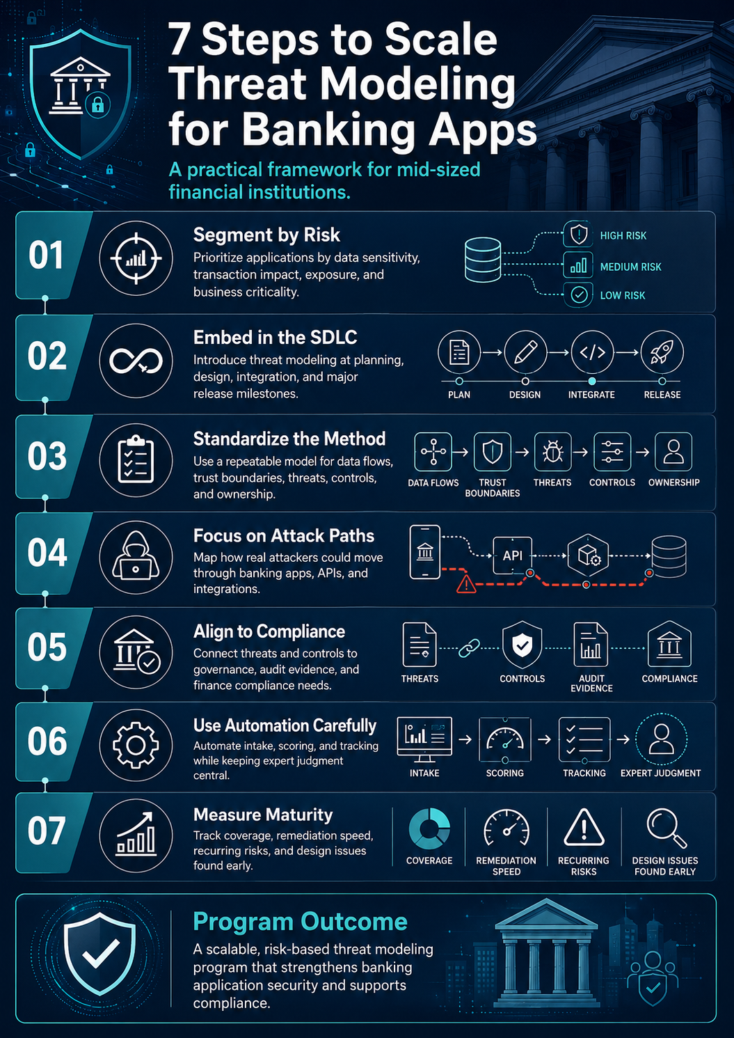This is where advanced threat modeling for mid-sized banks becomes valuable. The goal is not to produce more documents. The goal is to create better security decisions earlier in the software lifecycle.