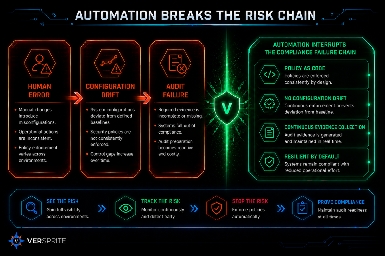 AI Automation Compliance Risk | VerSprite