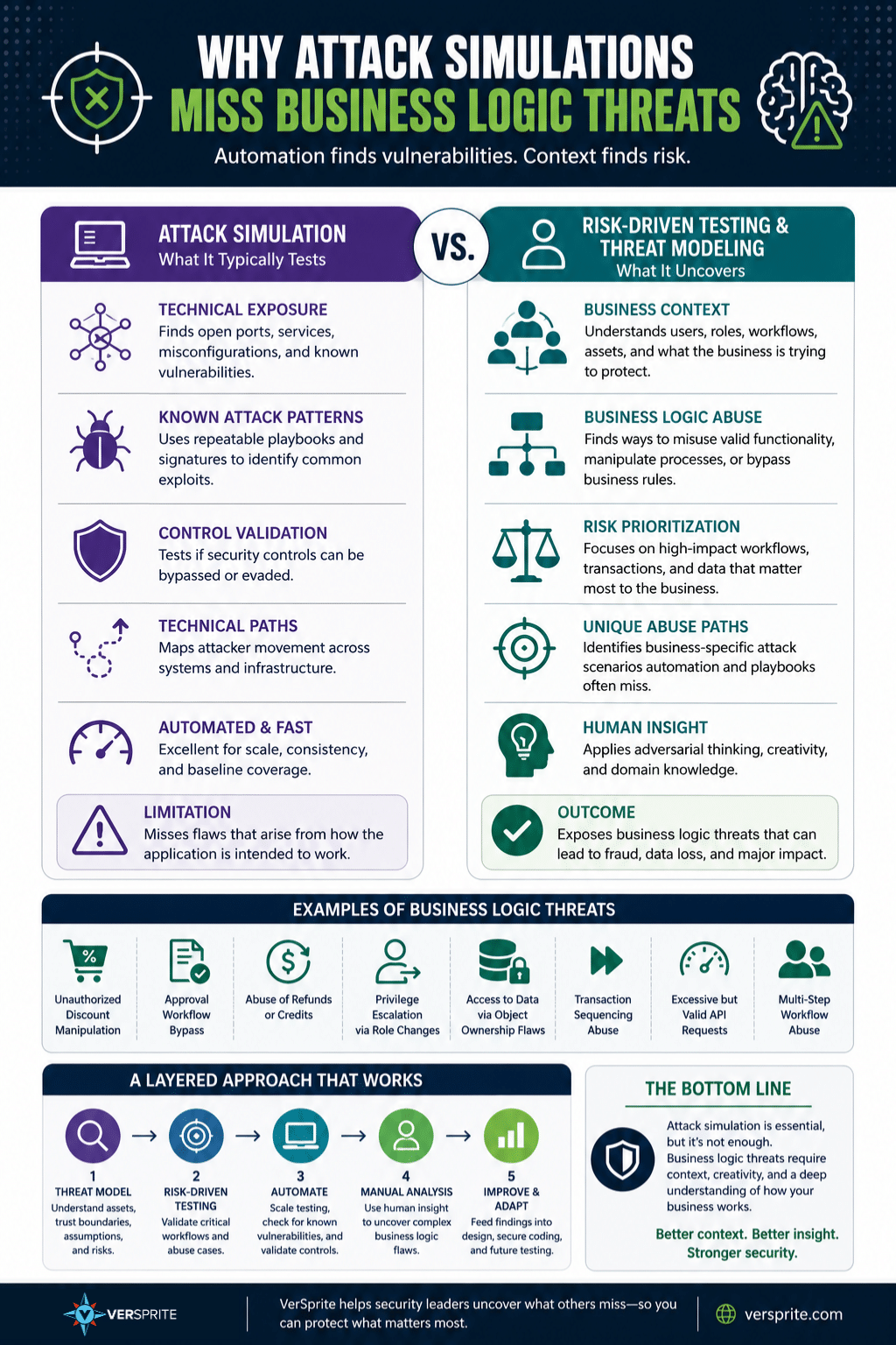 Why Attack Simulations Miss Business Logic Threats