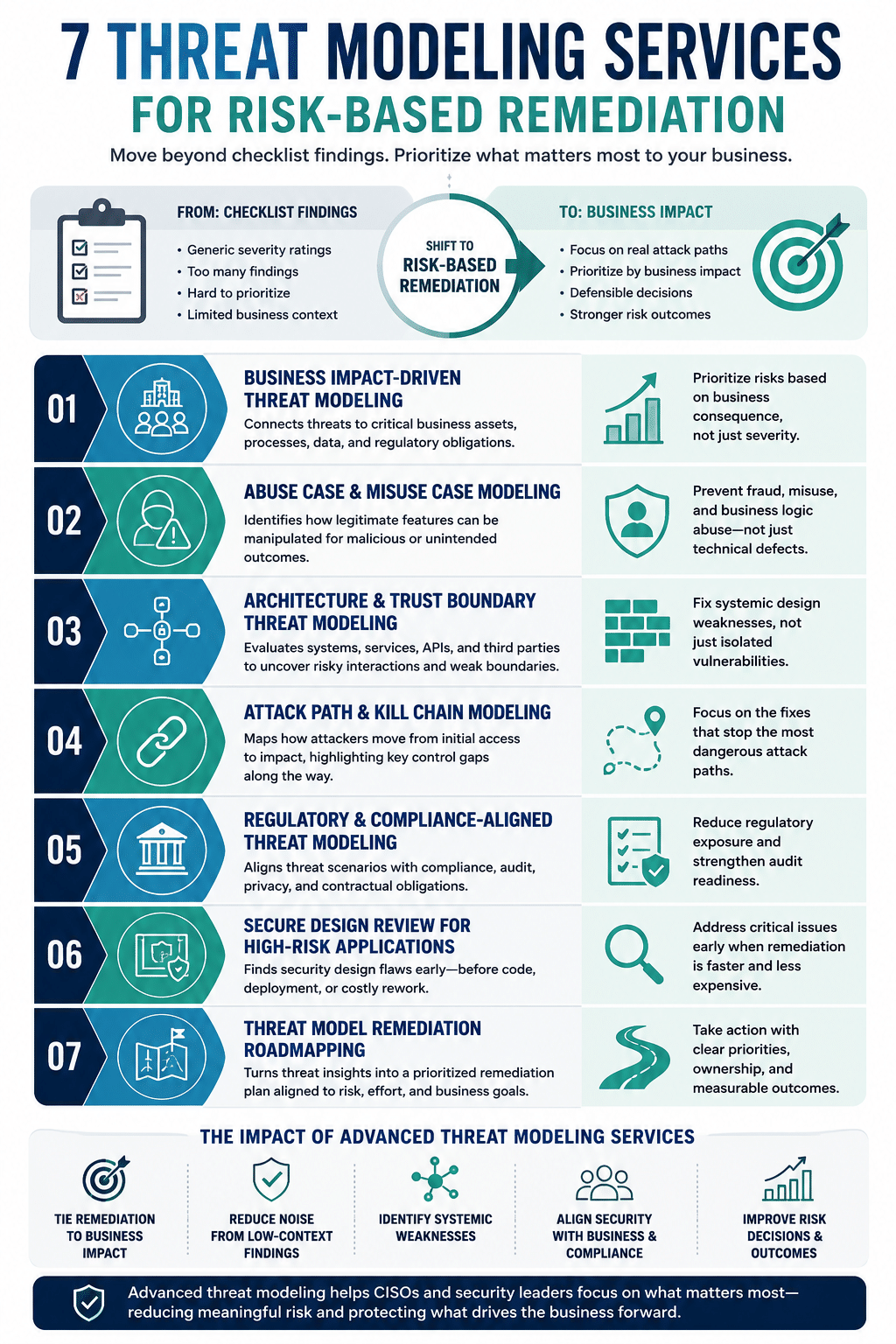 seven advanced threat modeling services that help CISOs and security leaders move from checklist-driven remediation to risk-based decision-making
