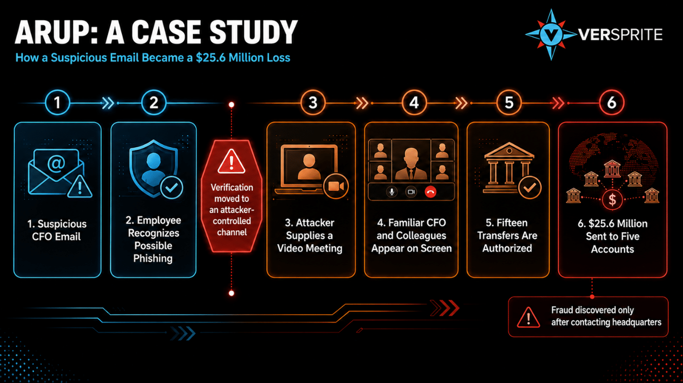 Infographic of email impersonating a company CFO during a fraud scam