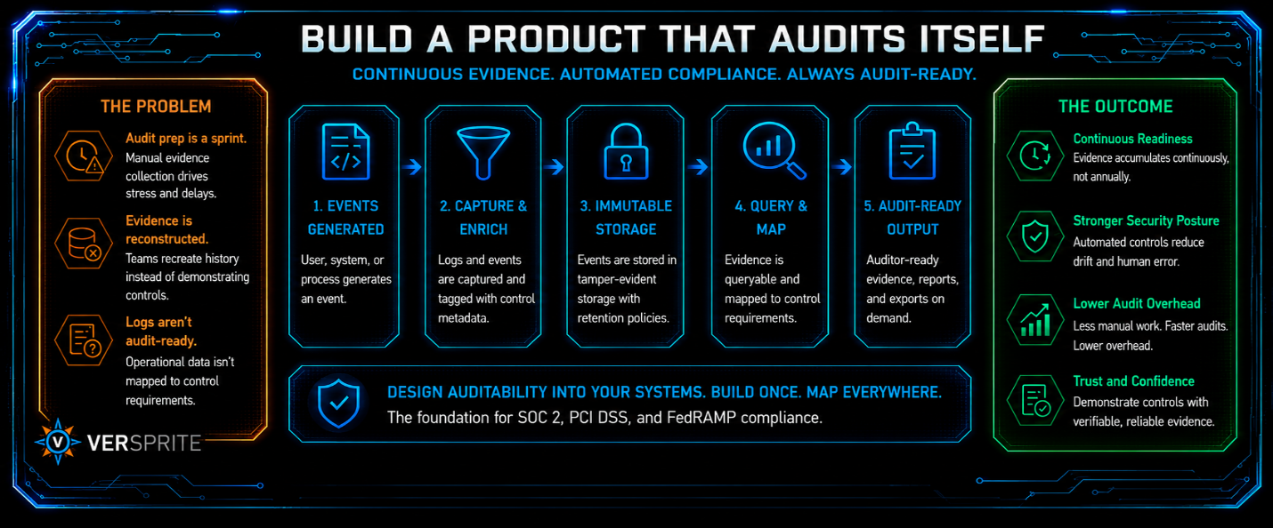 Continuous audit evidence automation workflow showing how logs, controls, storage, query mapping, and audit ready outputs support SOC 2, PCI DSS, and FedRAMP.