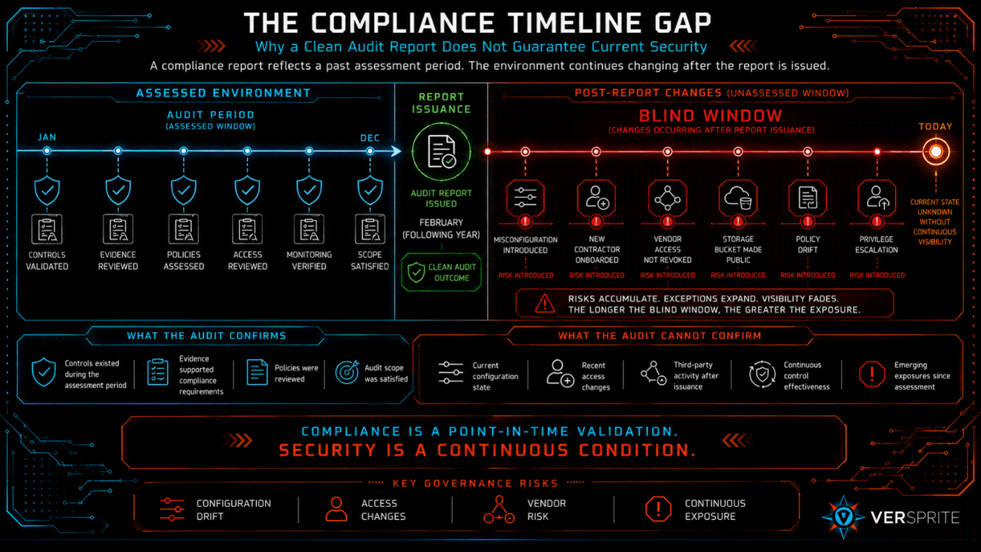 Compliance timeline gap showing how a clean audit report can become outdated as security changes occur.