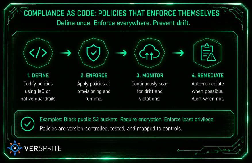 Compliance as code process showing policy definition, automated enforcement, drift monitoring, and remediation for audit readiness.