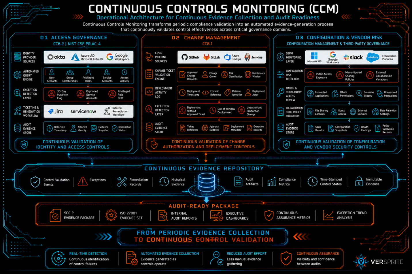 Continuous controls monitoring architecture for access governance, change management, configuration, and vendor risk.