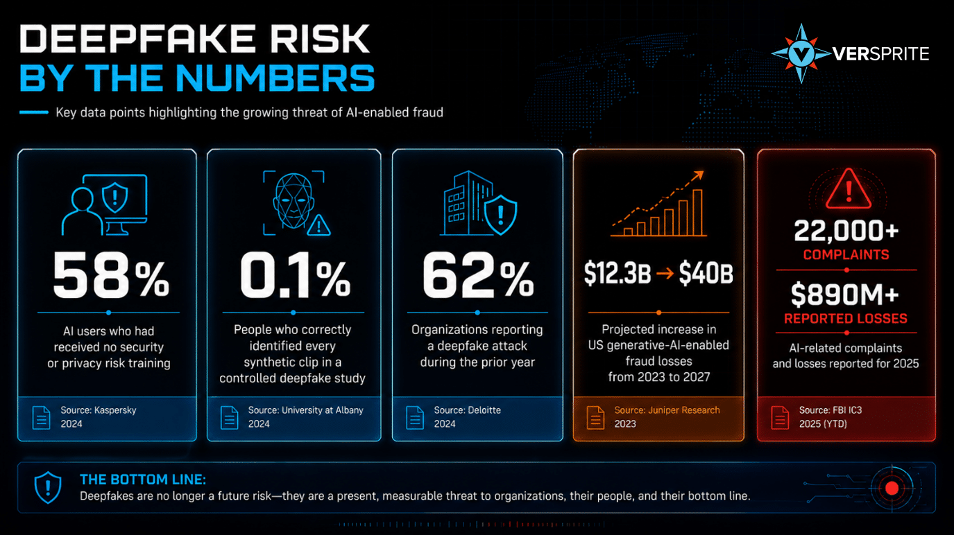 Chart showing the rise in deepfake and AI-enabled fraud attacks and losses