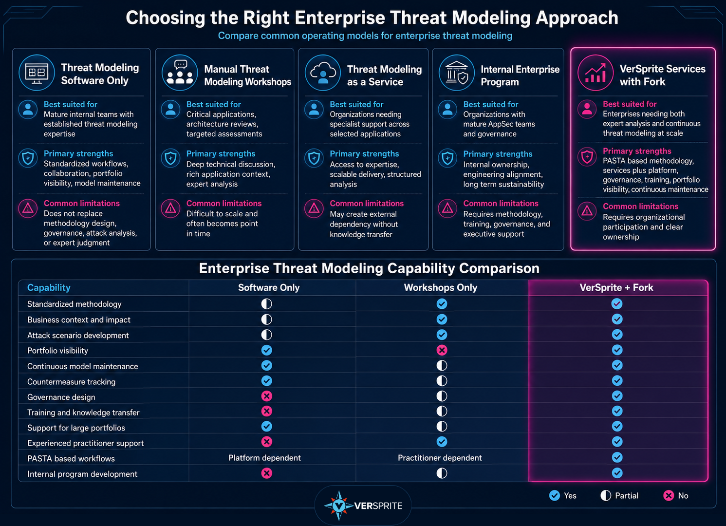 Choosing the Right Enterprise Threat Modeling Approach