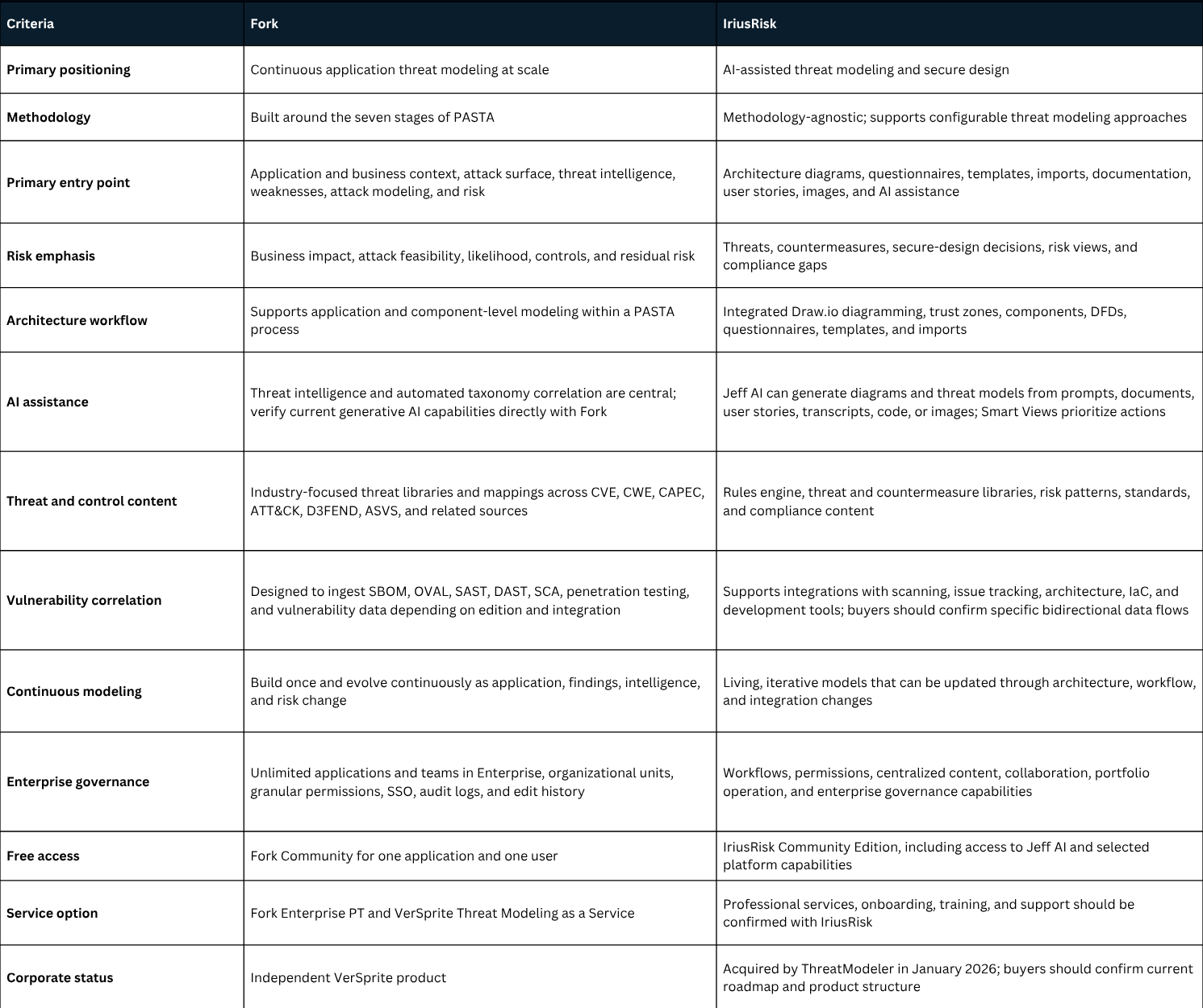 Fork vs IriusRisk at a Glance