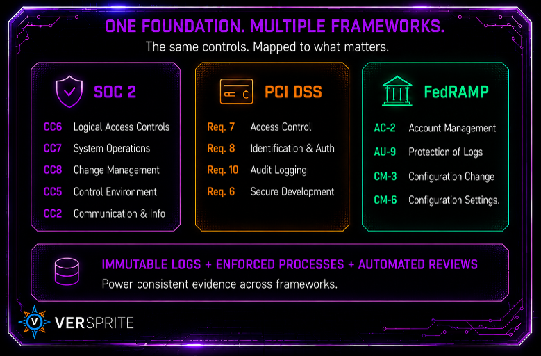 Control mapping diagram showing how one compliance foundation can support SOC 2, PCI DSS, and FedRAMP audit evidence requirements.