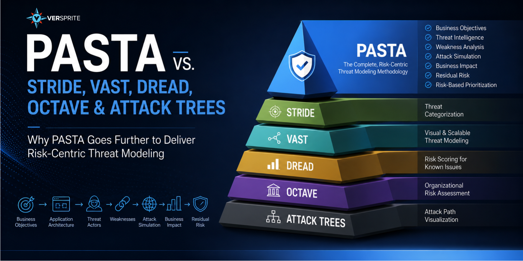 PASTA, STRIDE, VAST, DREAD, OCTAVE, and attack trees can all contribute to security analysis, but they operate at different levels, produce different deliverables, and support different decisions. Selecting the wrong approach can leave a team with a technically accurate list of threats that does not explain which risks matter to the business, which attacks are realistically viable, or where limited remediation resources should be applied.