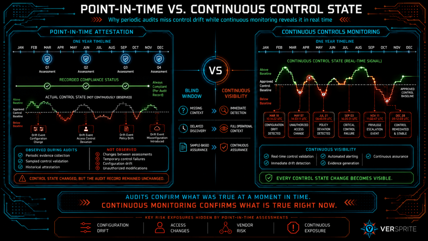 Point-in-time audit evidence compared with continuous controls monitoring of live control status.