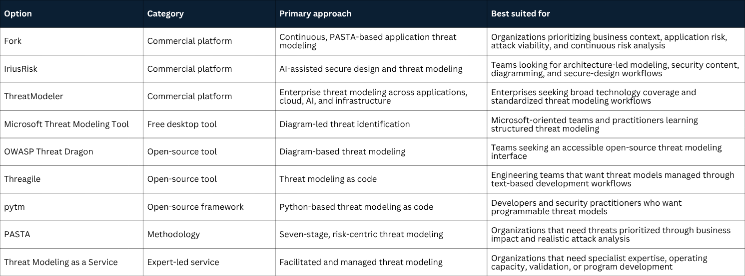 Chart Threat Modeling platform software
