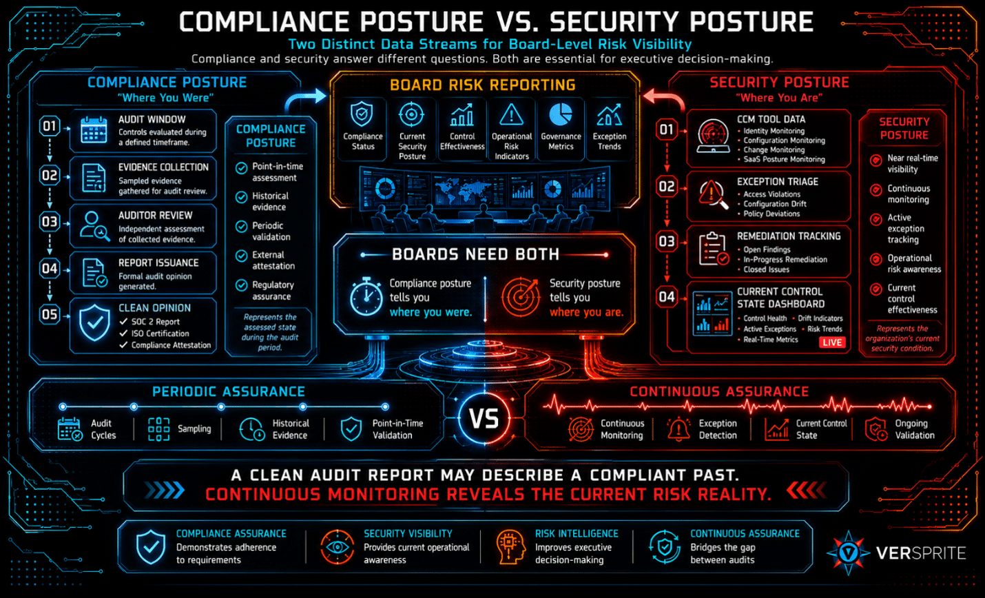 Compliance posture and current security posture presented together for board-level risk reporting.