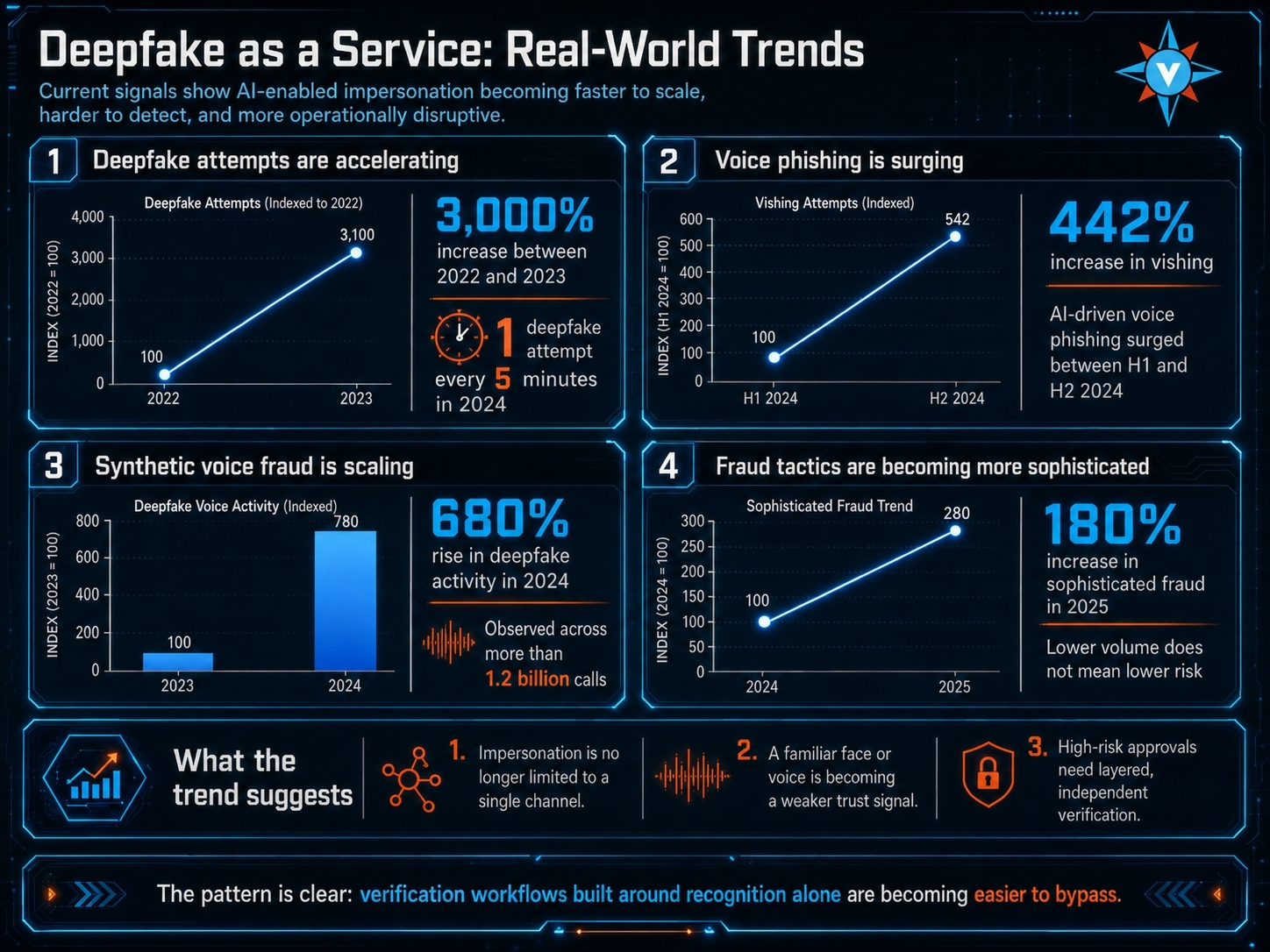 Current Deepfake Trends Infographic Displaying The Rise