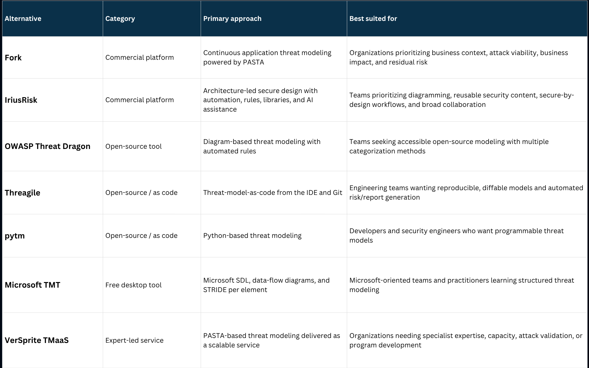 Chart of ThreatModeler Alternatives at a Glance